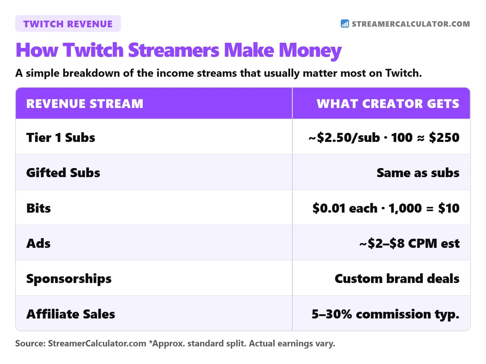 Streamer Income Twitch Revenue Calculator - Subs, Bits & Ad Earnings 2026