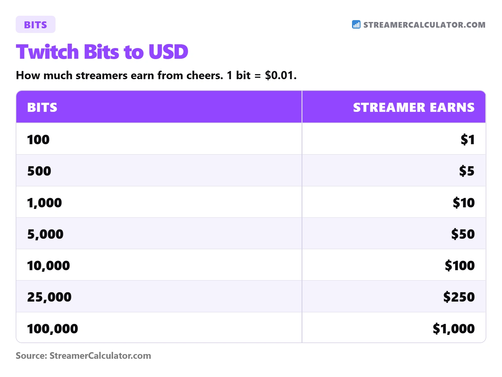 Twitch Bits to USD Calculator - Simple Conversion Tool