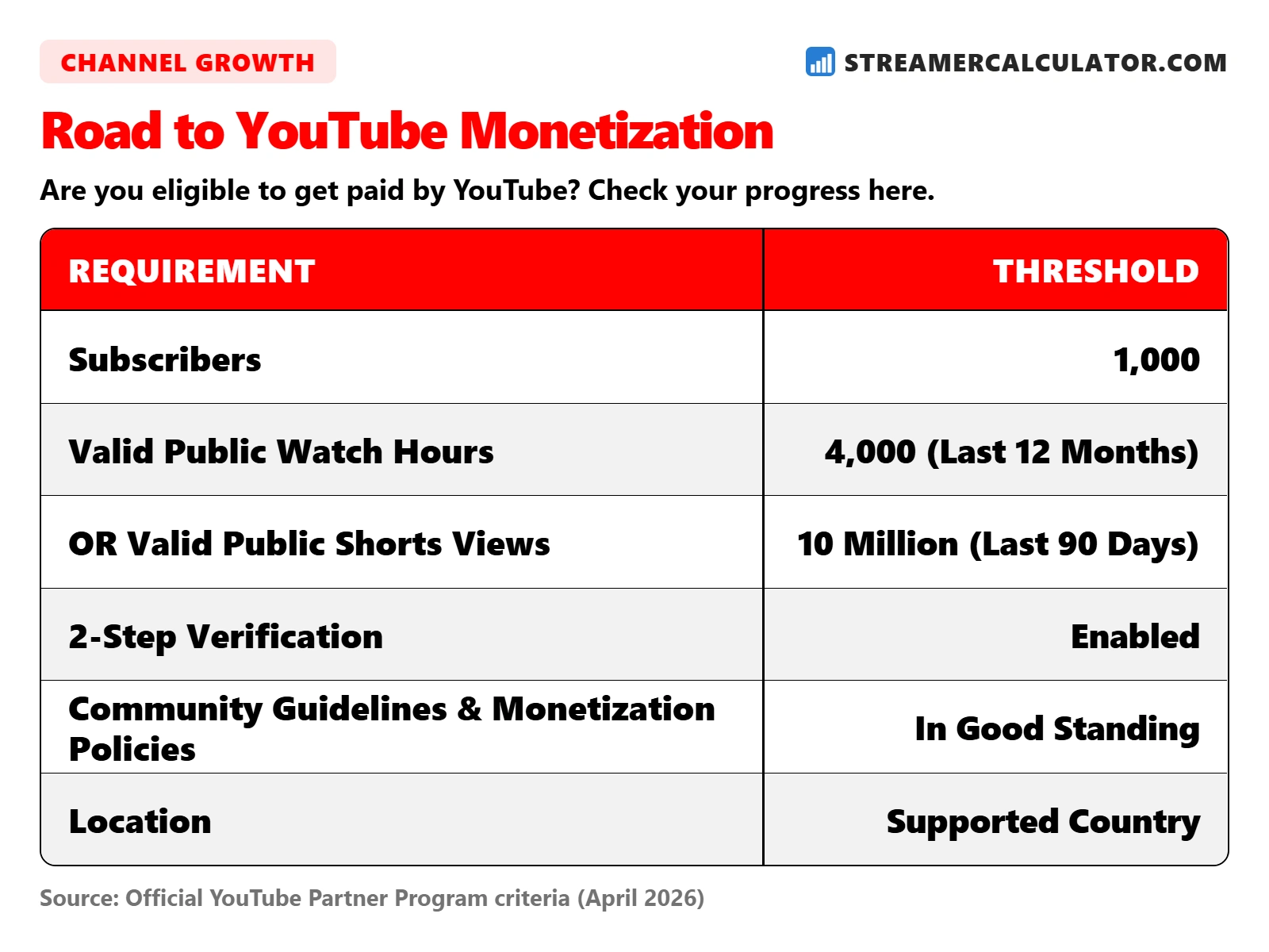 YouTube Monetization Requirements (2026): YPP 1K Subs + Watch Hours or ...